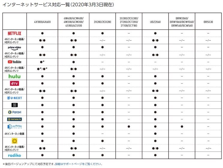 didi様専用 パナソニックブルーレイDMR-4x1000 熱 didi様専用 パナソニックブルーレイDMR-4x1000 熱
