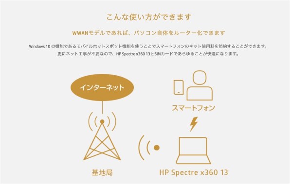 HP Spectre x360 13-aw0000 WWANモデル SIMフリー投稿画像・動画 - 価格.com