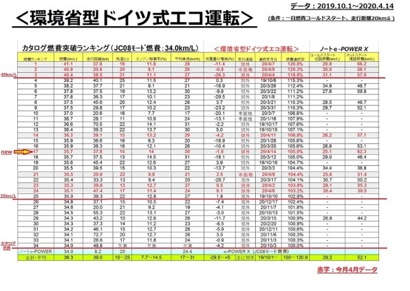 続4 E Powerの 環境省型ドイツ式エコ運転 方式の紹介 日産 ノート E Power のクチコミ掲示板 価格 Com