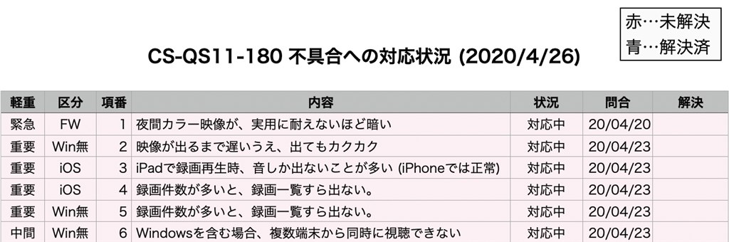 不具合に対するプラネックス社の対応状況一覧 Planex スマカメ2 180 Cs Qs11 180 のクチコミ掲示板 価格 Com