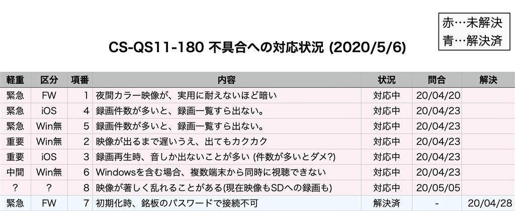 不具合に対するプラネックス社の対応状況一覧 Planex スマカメ2 180 Cs Qs11 180 のクチコミ掲示板 価格 Com