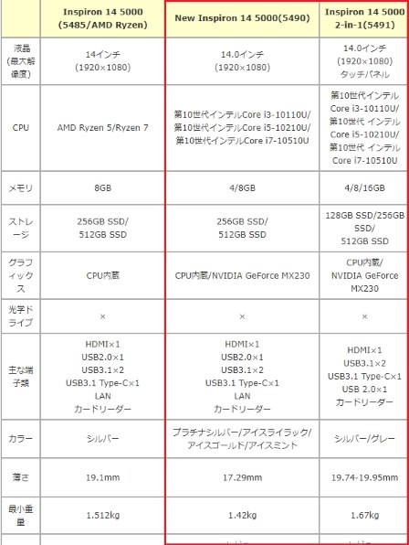 Dell Inspiron 14 5000 プレミアム Core i5 10210U・8GBメモリ・256GB