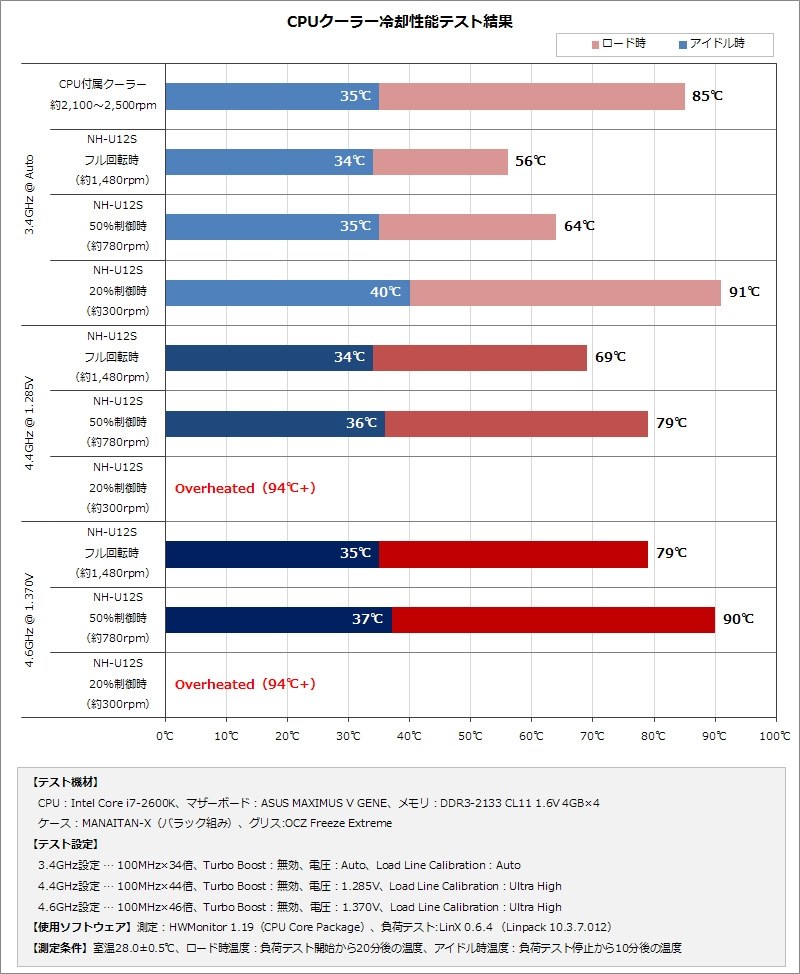 3700Xの温度について』 AMD Ryzen 7 3700X BOX のクチコミ掲示板