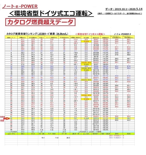 続4 E Powerの 環境省型ドイツ式エコ運転 方式の紹介 日産 ノート E Power のクチコミ掲示板 価格 Com