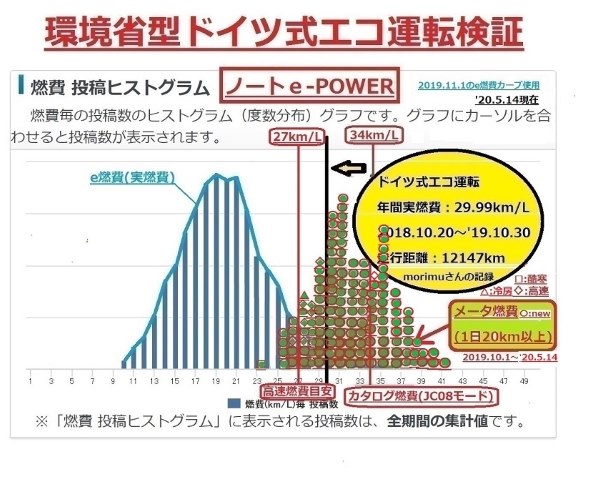 続4 E Powerの 環境省型ドイツ式エコ運転 方式の紹介 日産 ノート E Power のクチコミ掲示板 価格 Com