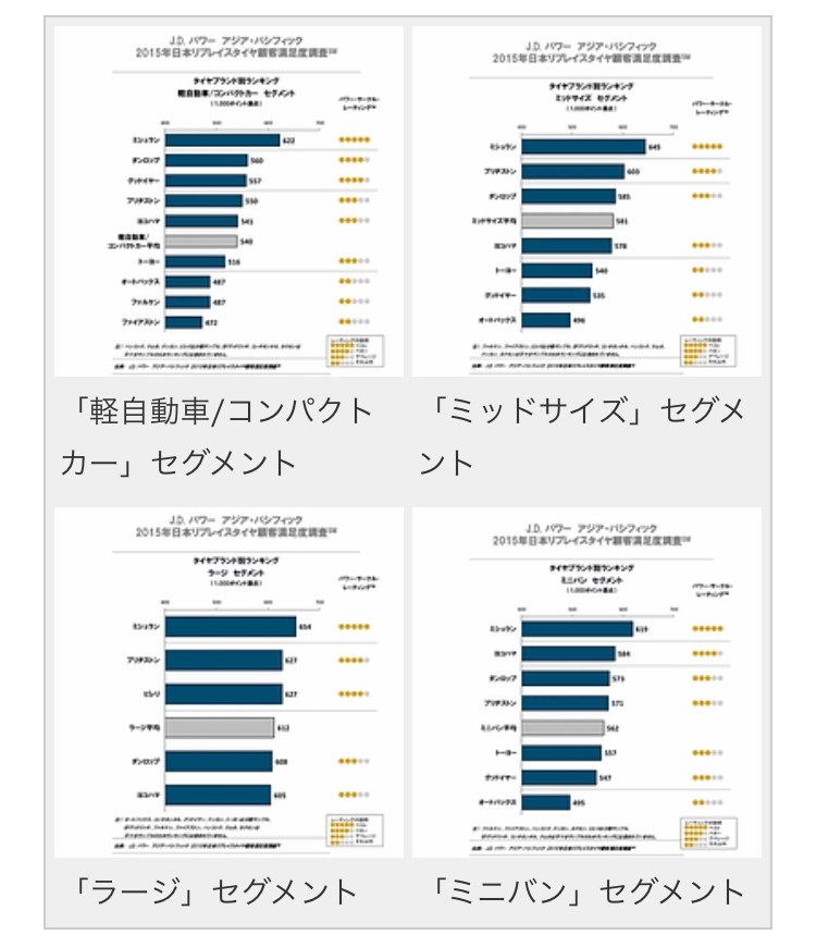 アイシスのタイヤ選び』 MICHELIN ENERGY SAVER 4 205/55R16 94V XL のクチコミ掲示板 - 価格.com