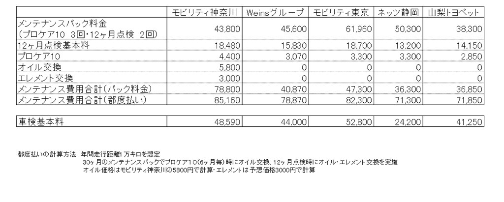 モビリティ神奈川のメンテナンスパックは全くお得ではなかった トヨタ ハリアー 13年モデル のクチコミ掲示板 価格 Com