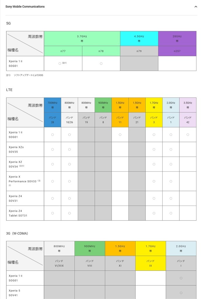 au版購入しドコモのシムで使用可能？』 SONY Xperia 1 II SO-51A