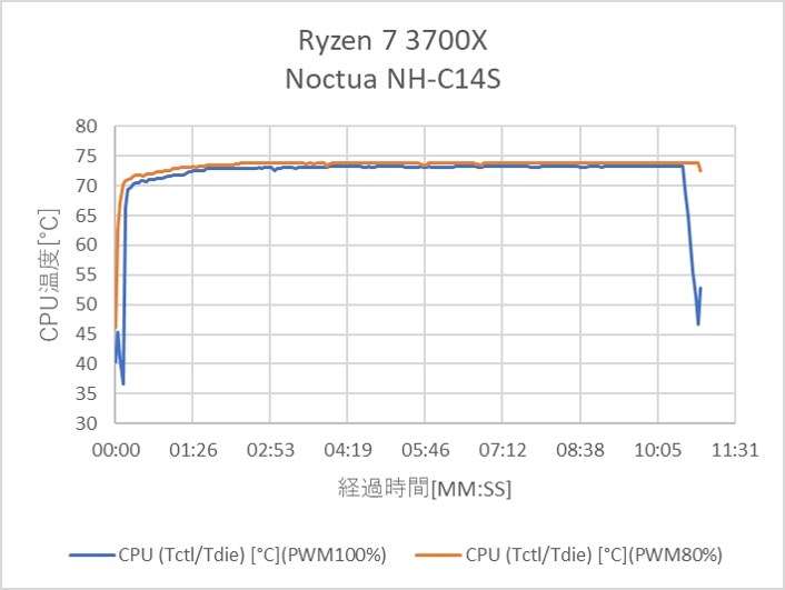 Ryzen 7 3700Xで使用 室温29度で73度』 noctua NH-C14S のクチコミ