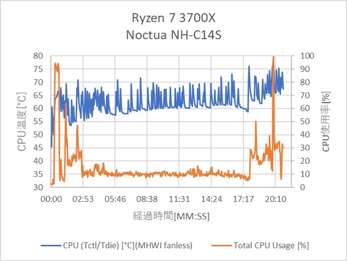 Ryzen 7 3700Xで使用 室温29度で73度』 noctua NH-C14S のクチコミ