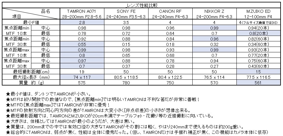 レンズの数値性能比較』 TAMRON 28-200mm F/2.8-5.6 Di III RXD (Model