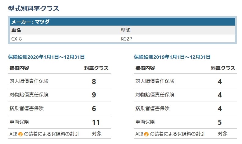 型式別料率クラスアップ 保険料アップ マツダ Cx 8 17年モデル のクチコミ掲示板 価格 Com