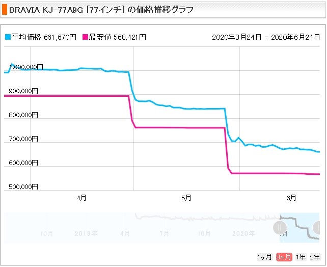 これは安いですか？』 SONY BRAVIA KJ-77A9G [77インチ] のクチコミ 