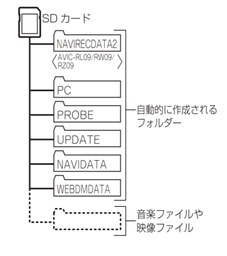 Sdに取り込んだ音楽が再生 表示 されない パイオニア 楽ナビ Avic Rz03 のクチコミ掲示板 価格 Com