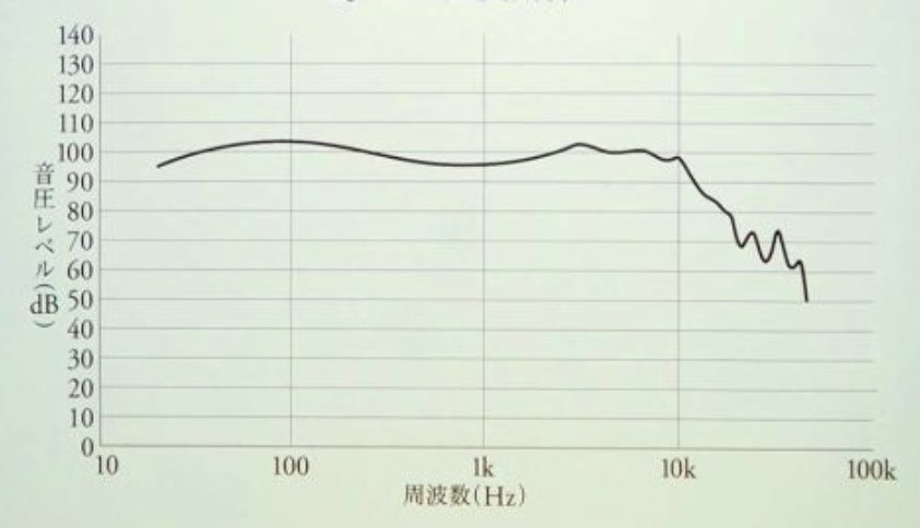 スピーカー ショップ 再生 周波数 帯域