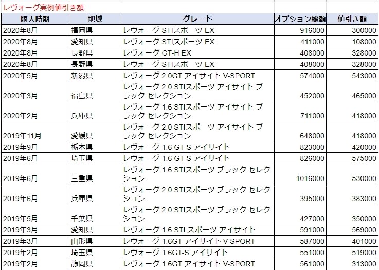 新型レヴォーグ オススメグレード スバル レヴォーグ のクチコミ掲示板 価格 Com