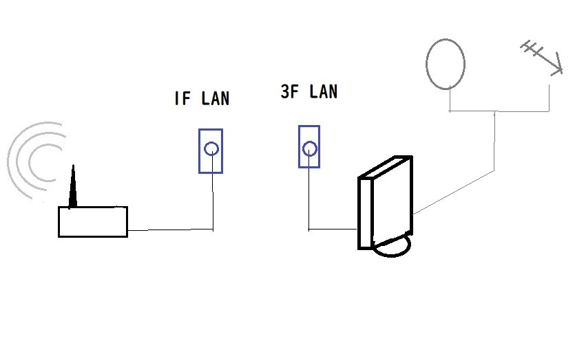 本機と無線LAN（中継機）との接続について』 ピクセラ Xit