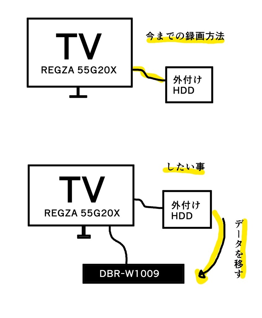 【新品未使用】東芝　DBR-W1009 ブルーレイレコーダー REGZA