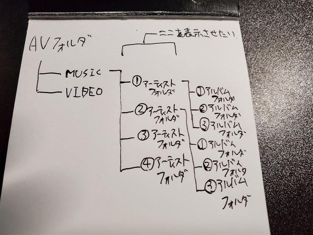 MM319D-LナビのSDカードでのアーティスト別ファイル表示について