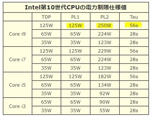 OCしてみたいです…』 インテル Core i9 10900KF BOX のクチコミ掲示板 - 価格.com