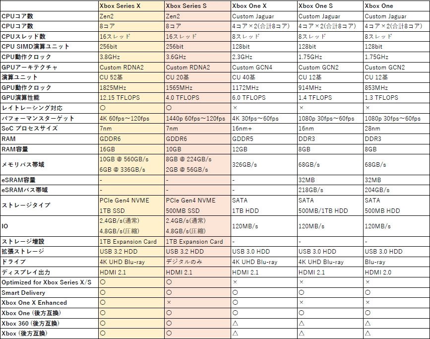 Xbox Series Sのスペックから考察 マイクロソフト Xbox Series S のクチコミ掲示板 価格 Com