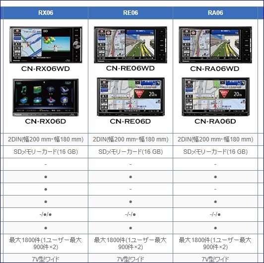 【新品未開封】パナソニック CN-RE06WD