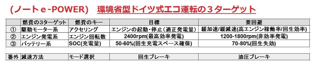 続6 E Powerの 環境省型ドイツ式エコ運転 方式の紹介 日産 ノート E Power 16年モデル のクチコミ掲示板 価格 Com