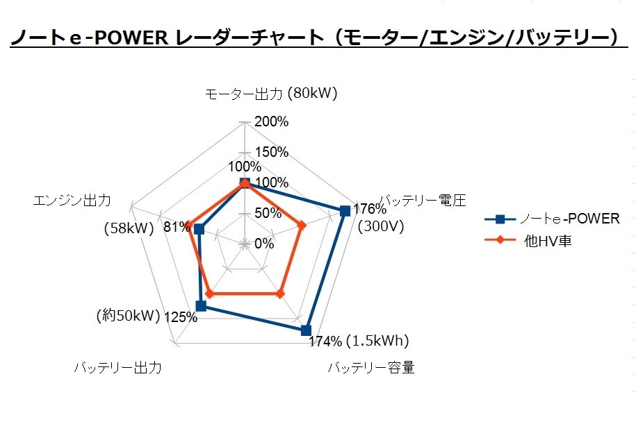 続6 E Powerの 環境省型ドイツ式エコ運転 方式の紹介 日産 ノート E Power 16年モデル のクチコミ掲示板 価格 Com