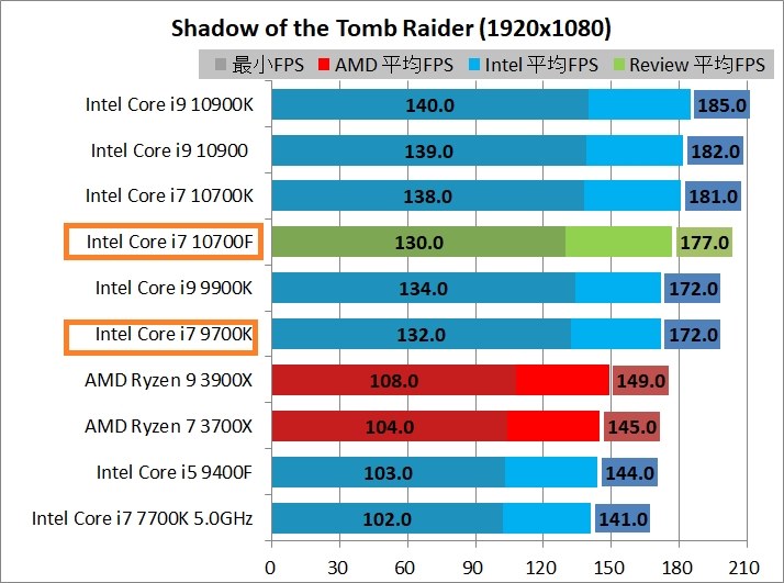 9700Fとどちらがおすすめですか？』 インテル Core i7 10700F BOX の