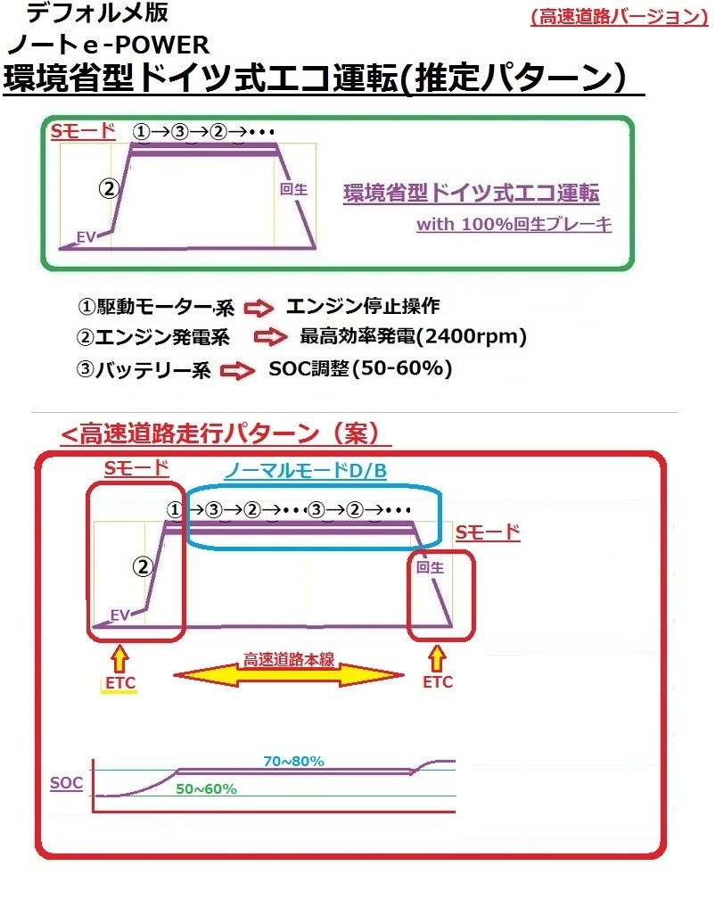 続6 E Powerの 環境省型ドイツ式エコ運転 方式の紹介 日産 ノート E Power 2016年モデル のクチコミ掲示板 価格 Com