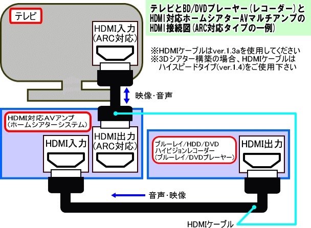 SONY KJ-49X8500Gとの接続について』 ヤマハ YAS-109 のクチコミ