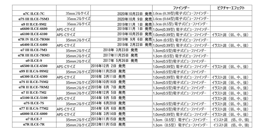 ａ７ｃと仕様の話し Sony c Ilce 7c ボディ のクチコミ掲示板 価格 Com