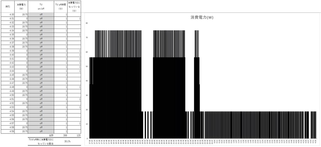 KJ-43X8500G』の消費電力を測定してみました』 SONY BRAVIA KJ