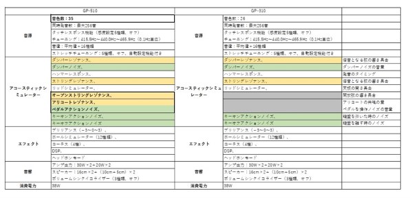 カシオ CELVIANO Grand Hybrid GP-310BK [ブラックウッド調] 価格比較