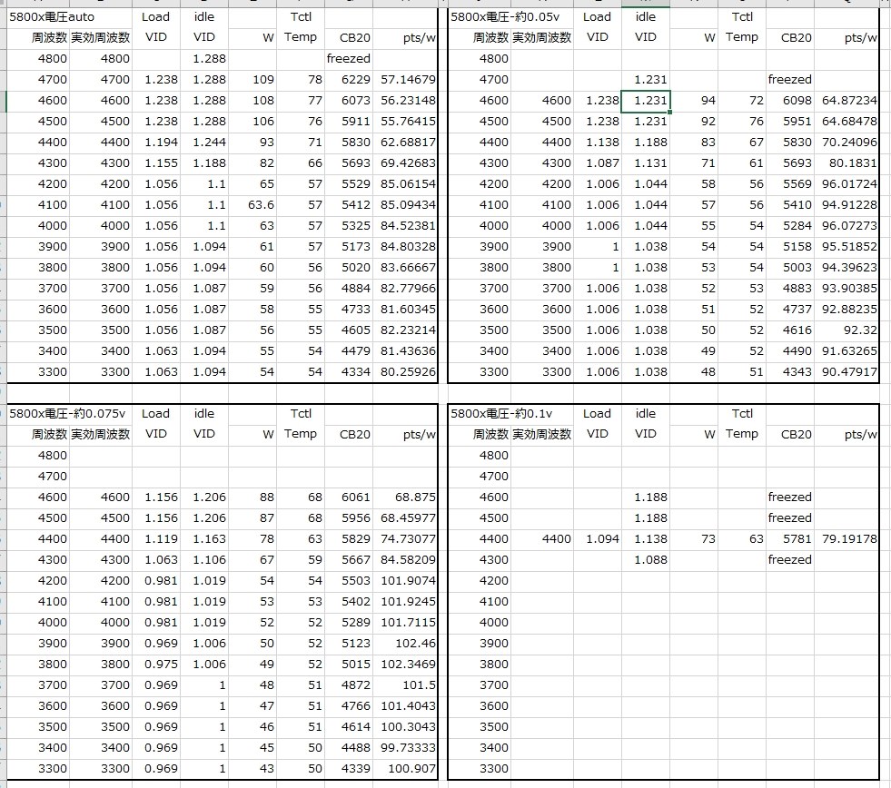 低電圧耐性いいですよ』 AMD Ryzen 7 5800X BOX のクチコミ掲示板