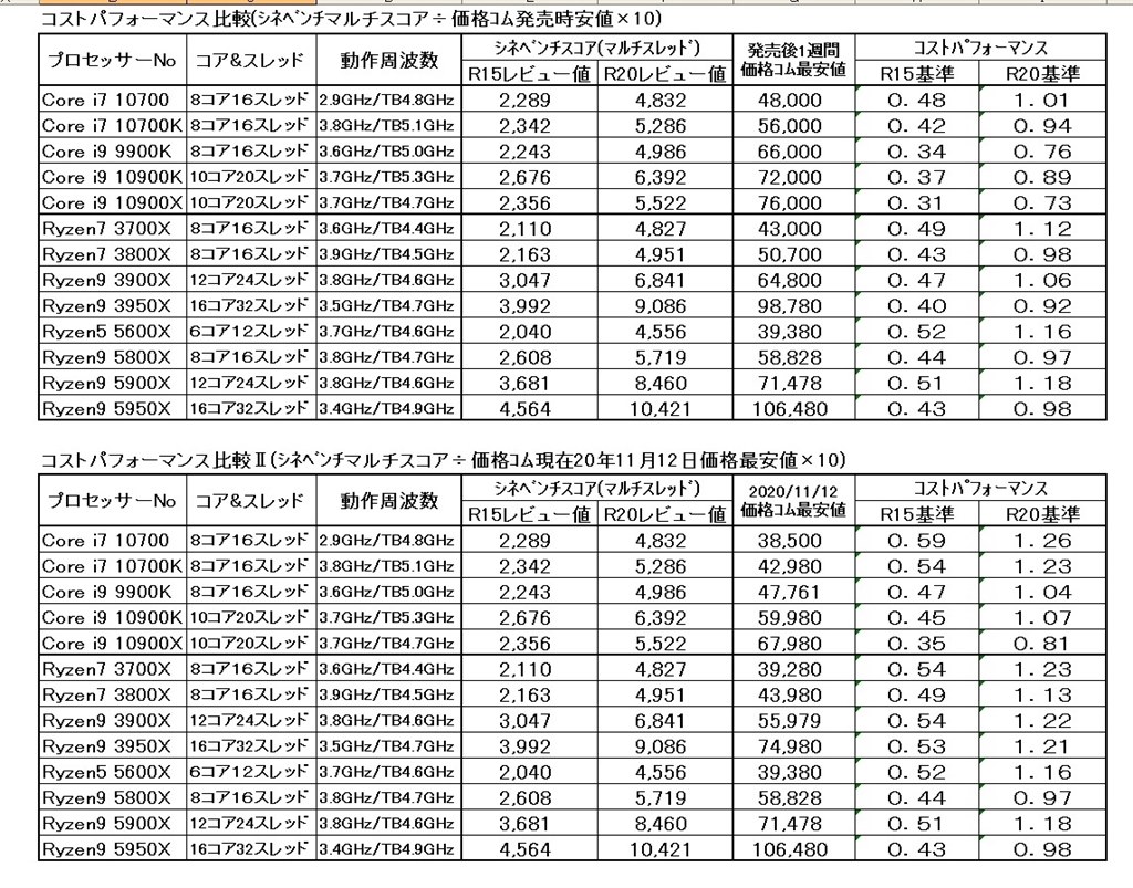 5700Xが出そうですがどうでしょう?』 AMD Ryzen 7 5800X BOX の 5700Xが出そうですがどうでしょう?』 AMD Ryzen 7 5800X BOX の
