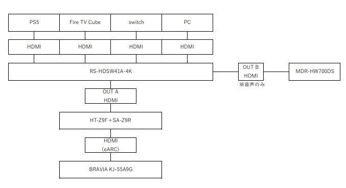 Ps5との接続方法 Sony Mdr Hw700ds のクチコミ掲示板 価格 Com