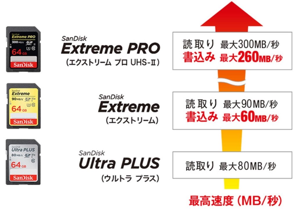 記録設定を同一書込みにした場合のSDカードのレベル