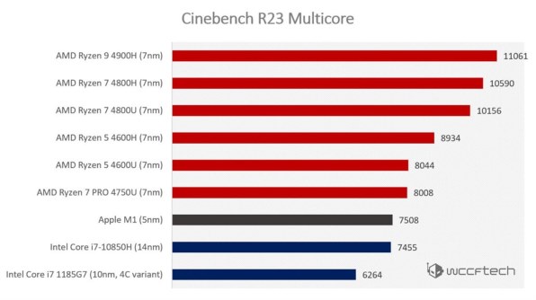 Ryzen 4800h I7 1075h Vs 4800h Intel 10750h Vs 4800h Amd Ryzen