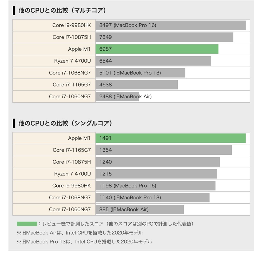 Intel Core i7とAppleM1 どっちを買おうか悩んでます』 クチコミ掲示板