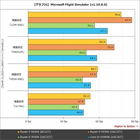 ryzen5 5600xとi7-10700(無印)のマルチタスク能力について』 AMD Ryzen