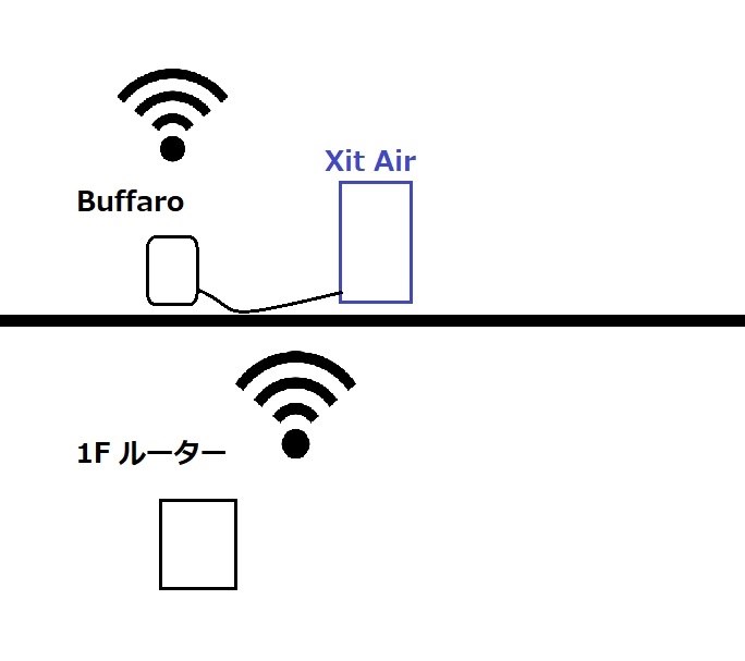 １F にルーター ２Fにアンテナ（テレビ設置）』 ピクセラ Xit AirBox XIT-AIR110W のクチコミ掲示板 - 価格.com