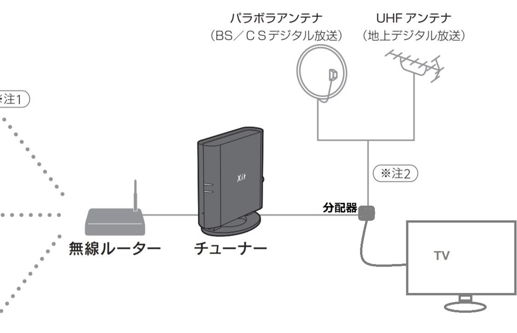 １F にルーター ２Fにアンテナ（テレビ設置）』 ピクセラ Xit AirBox