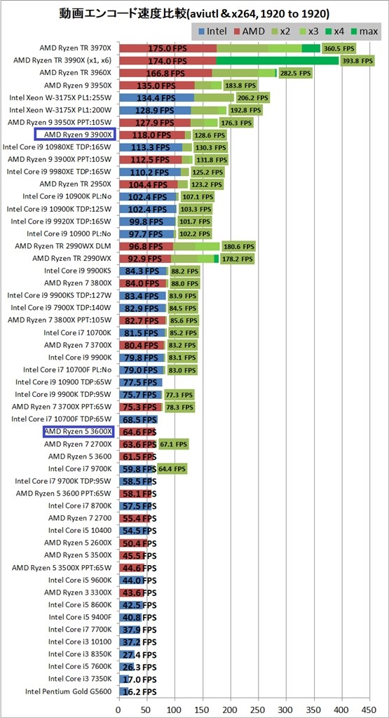 作動確認済 ryzen9 3900x 3600から3900Xで動画エンコード』 AMD Ryzen 9 3900X BOX の