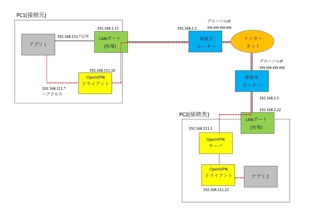 Vpn接続について Synology Diskstation Ds218j のクチコミ掲示板 価格 Com