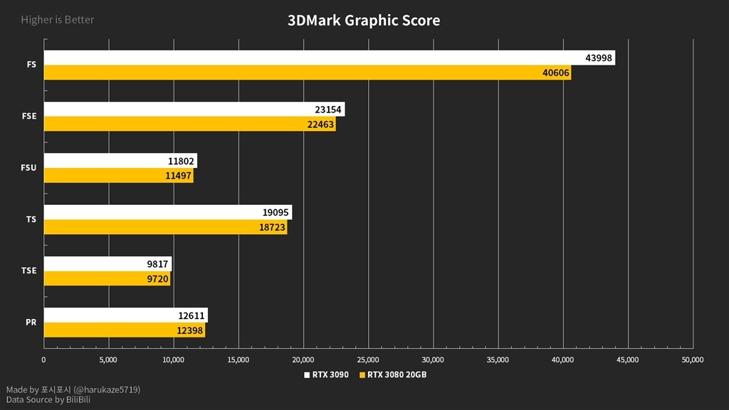 NVIDIA 2SLOT RTX3080 VRAM 20GB動作確認済 NVIDIA 2SLOT RTX3080 VRAM 20GB動作確認済 NVIDIA 2SLOT RTX3080 VRAM