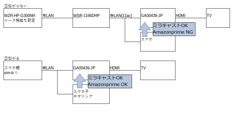 ホームネットワーク内でのキャスト』 Google Chromecast GA00439-JP