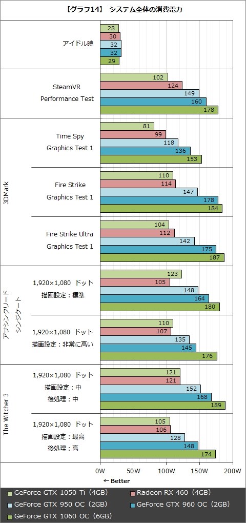 アイドル時の消費電力量は、どのくらいでしょうか。』 ASUS PH