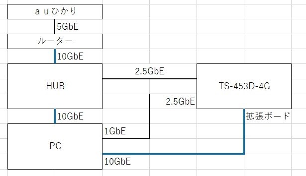 QNAPの10GbEカード QXG-10G1Tを増設したので速度測定しました』 QNAP TS-453D-4G のクチコミ掲示板 - 価格.com