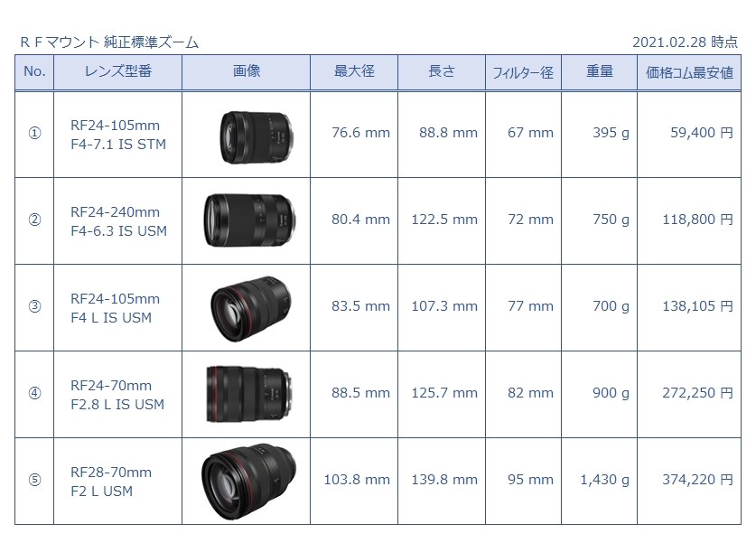 鏡胴の伸びについて』 CANON EF24-105mm F4L IS USM のクチコミ掲示板